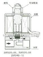 internal structure and main parts magnetic valve constructral diagram(pic1)