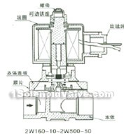 internal structure and main parts magnetic valve constructral diagram(pic2)