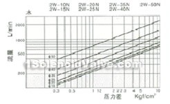 2W water hotwater magnetic valve