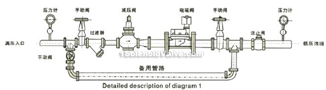 Installation and usage of magnetic valve constructral diagram